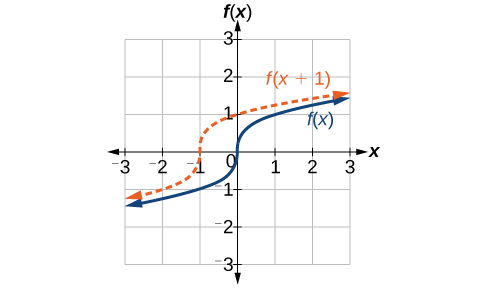 Horizontal left shift of a cube root function