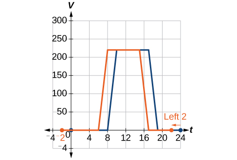 Horizontal shift of a function