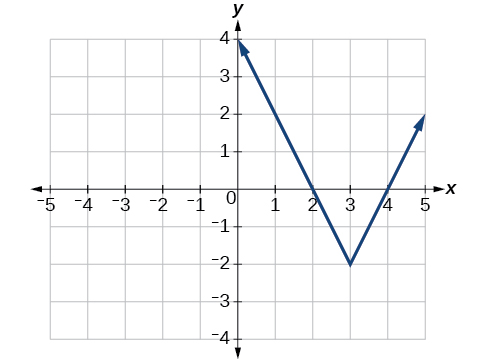 Graph of an absolute function.