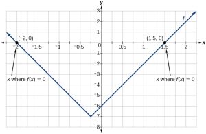 3.7 Absolute Value Functions – College Algebra