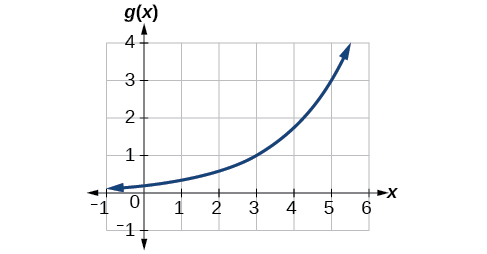 Graph of g(x)