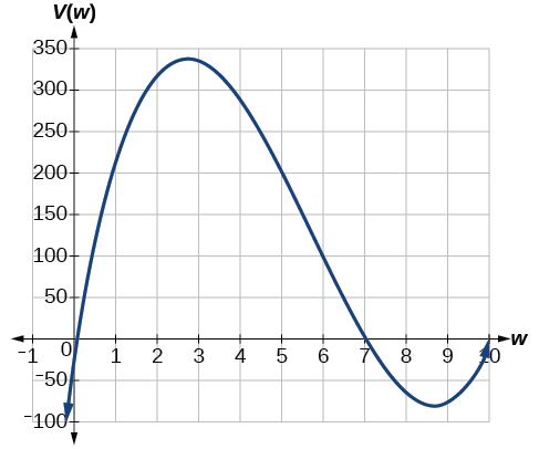 Graph of V(w)=(20−2w)(14−2w)w