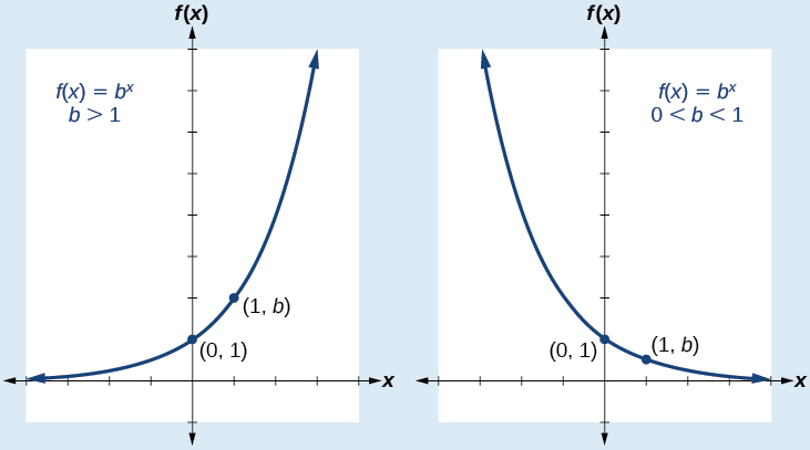 Graph of two functions where the first graph is of a function of f(x) = b^x when b>1 and the second graph is of the same function when b is 0