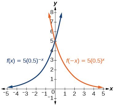 Graph of f(x)=5(0.5)^−x and f(x)=5(0.5)^x