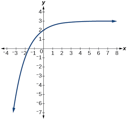 The graph shows transformations of the graph of f(x)=(1/2)^x