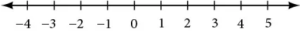 A number line that is marked from negative five to five.