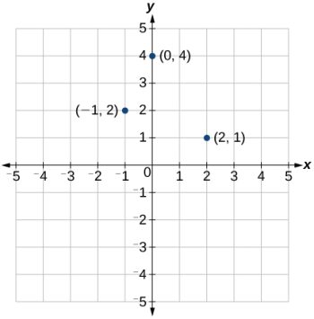 3.1 The Rectangular Coordinate Systems and Graphs – College Algebra