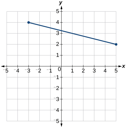 his is an image of an x, y coordinate plane with the x and y axes ranging from negative 5 to 5. The points (-3, 4) and (5, 2) are plotted. A line connects these two points.