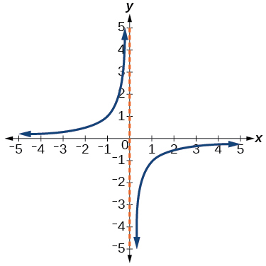 Graph of relation