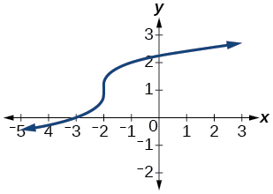 Graph of relation