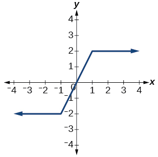 Graph of a relation