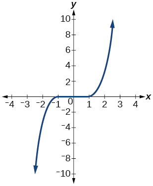 Graph of relation