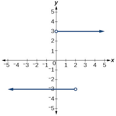 Graph of relation