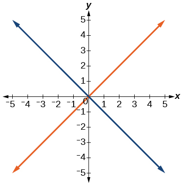 Graph of a relation