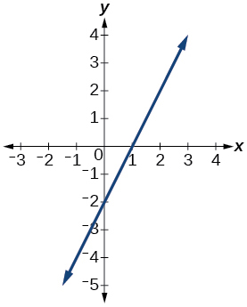 Graph of a relation