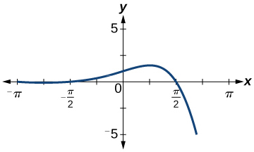 Graph of relation