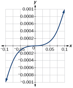 Graph of a relation