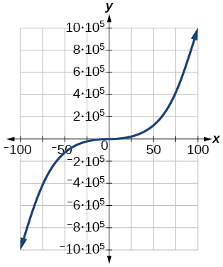 Graph of arelation