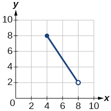 Graph of a function from [4, 8)