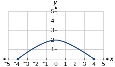 Graph of a function on [-4, 4].