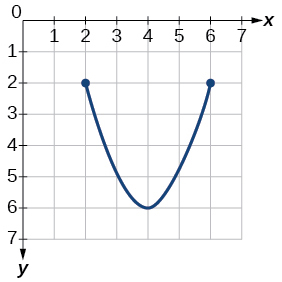 Graph of a function from [2, 6]