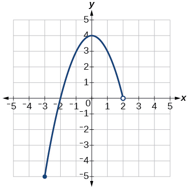 Graph of a function from [-3, 2)