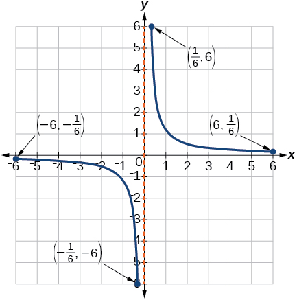 Graph of a function