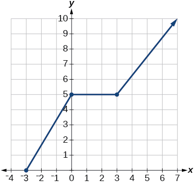 Graph of a function from [-3, infinity)