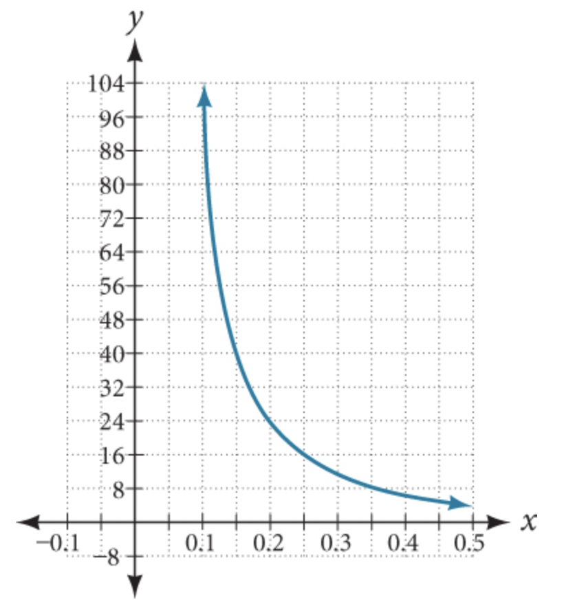 Graph of the equation from [0.1, 0.5].