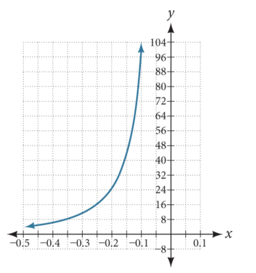 Graph of the equation from [-0.5, -0.1].