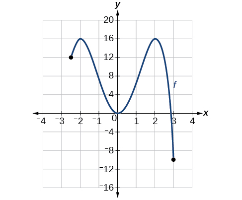 Graph of a polynomial