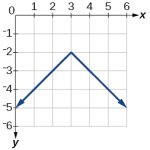 3.7 Absolute Value Functions – College Algebra