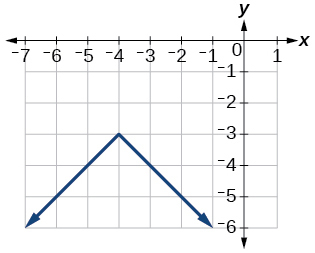 Graph of an absolute value function.