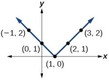 3.7 Absolute Value Functions – College Algebra