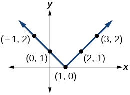 Graph of an absolute function with points at (-1, 2), (0, 1), (1, 0), (2, 1), and (3, 2)