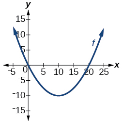 Graph of a parabola