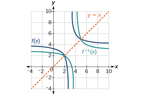Graph of f(x) and f^(-1)(x)