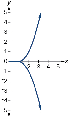 Graph of a relation.