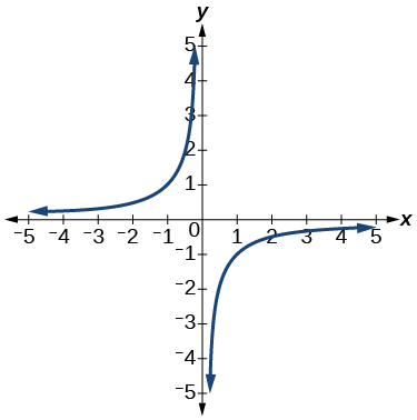 Graph of a relation