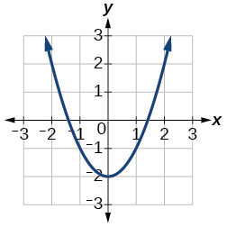 Graph of f(x)