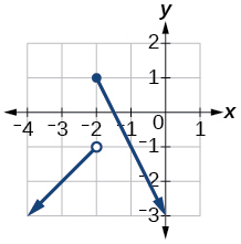 Graph of f(x)