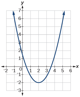 Graph of a parabola