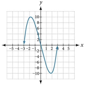 Graph of a cubic function.