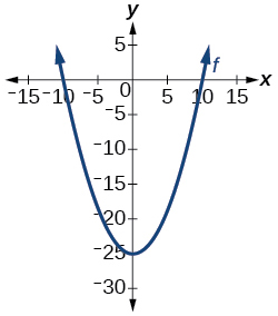 Graph of a parabola