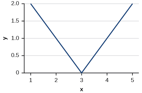 Graph of an absolute function