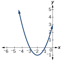 Graph of a half circle