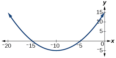 Graph of a parabola.