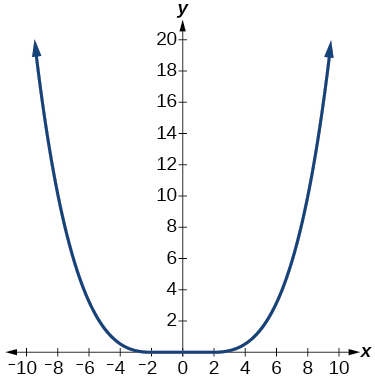 Graph of a parabola