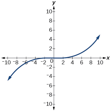 Graph of a cubic function