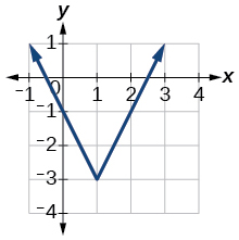 Graph of f(x)